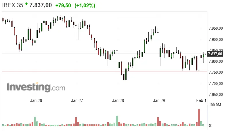 Gráfico del índice Ibex 35 en un espacio de tiempo de una semana